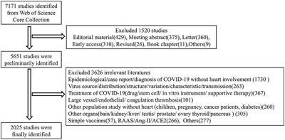 Cardiac Involvement in COVID-19: A Global Bibliometric and Visualized Analysis